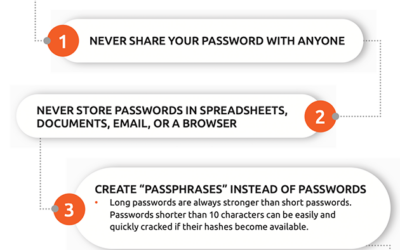 Infographic: Password Best Practices