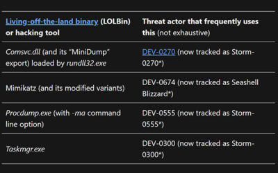 Spoofing Command Line Arguments to Dump LSASS in Rust